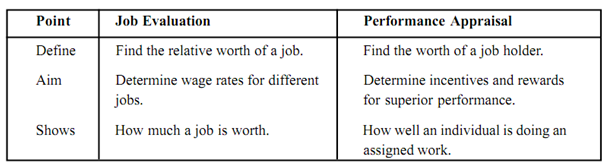 job-evaluation-vs-performance-appraisal-pay-plans-assignment-help